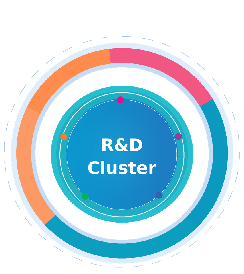 วงแหวนงานวิจัยและพัฒนา R&D Cluster ส่วนกลาง แยกจากวงกลมหน่วยงานทั้งห้า