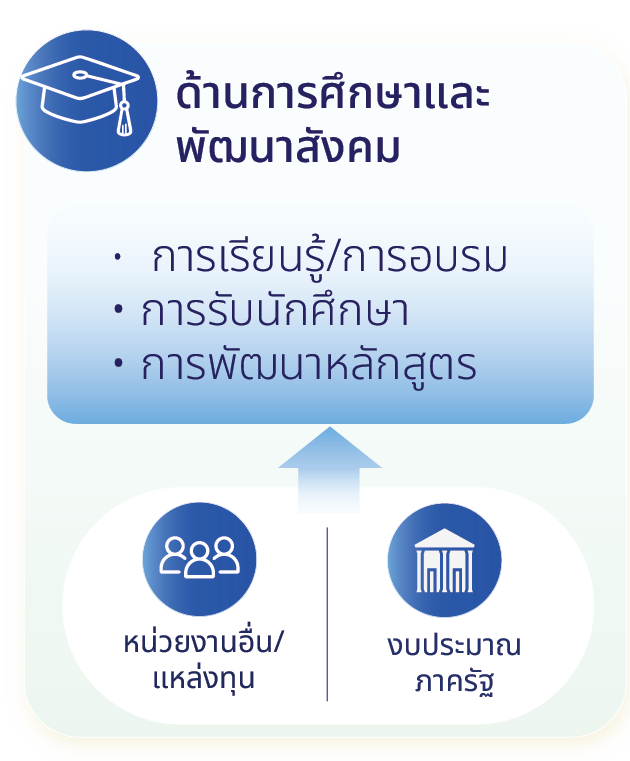 ภาพอินโฟกราฟิก BKT R&D Cluster ส่วน left จาก PowerPoint