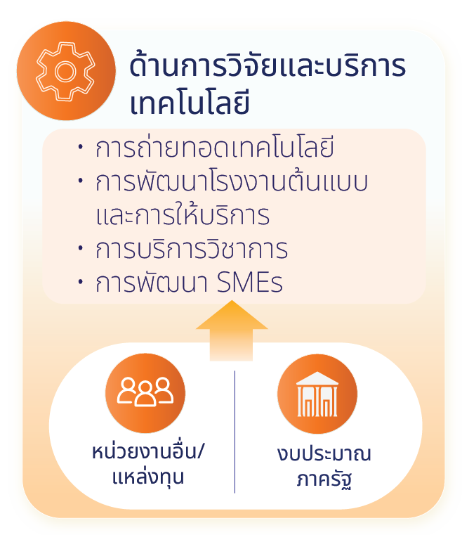 ภาพอินโฟกราฟิก BKT R&D Cluster ส่วน right จาก PowerPoint